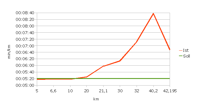Kilometerzeiten
